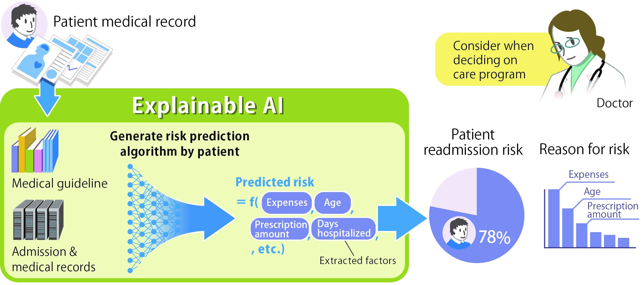Example use situation/case of this AI technology in predicting readmission risk