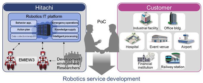 Robotics service development