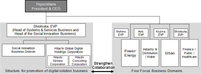 New structure for the Global Expansion of the Social Innovation Business