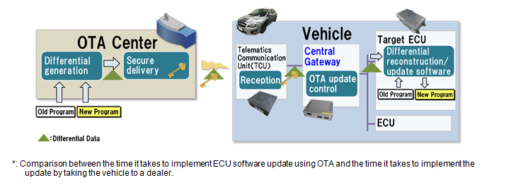 ECU software update using OTA 