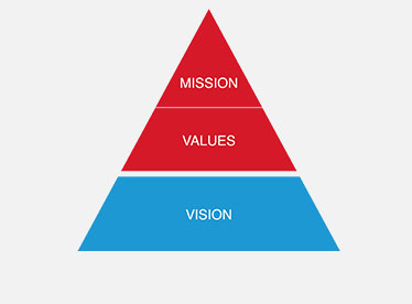 Hitachi Vision, Mission and Values